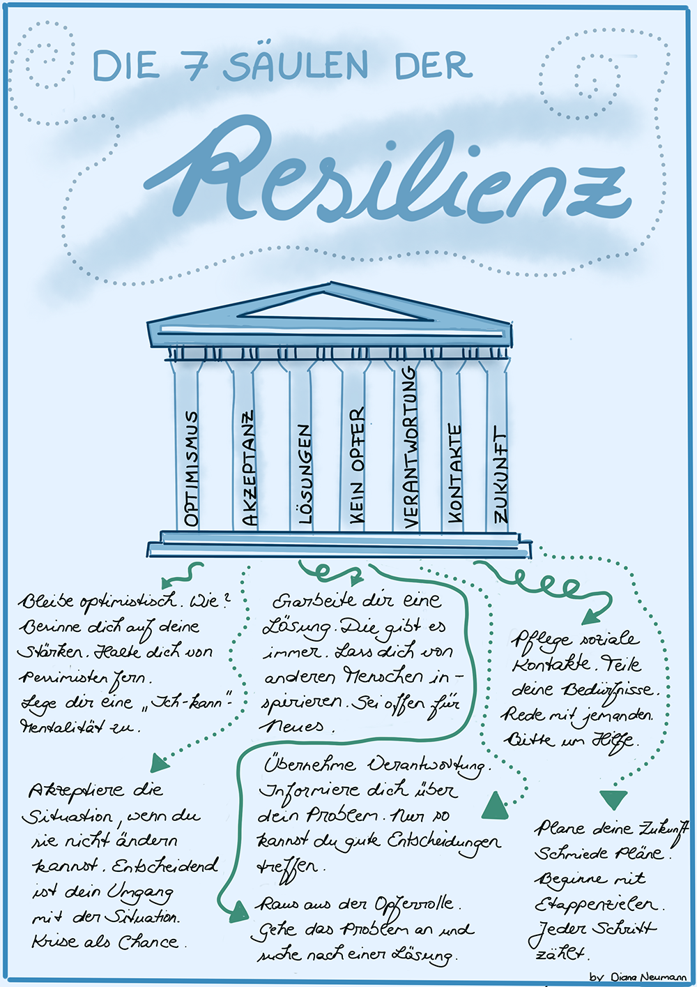 Die 7 Säulen der Resilienz von Diana Neumann.